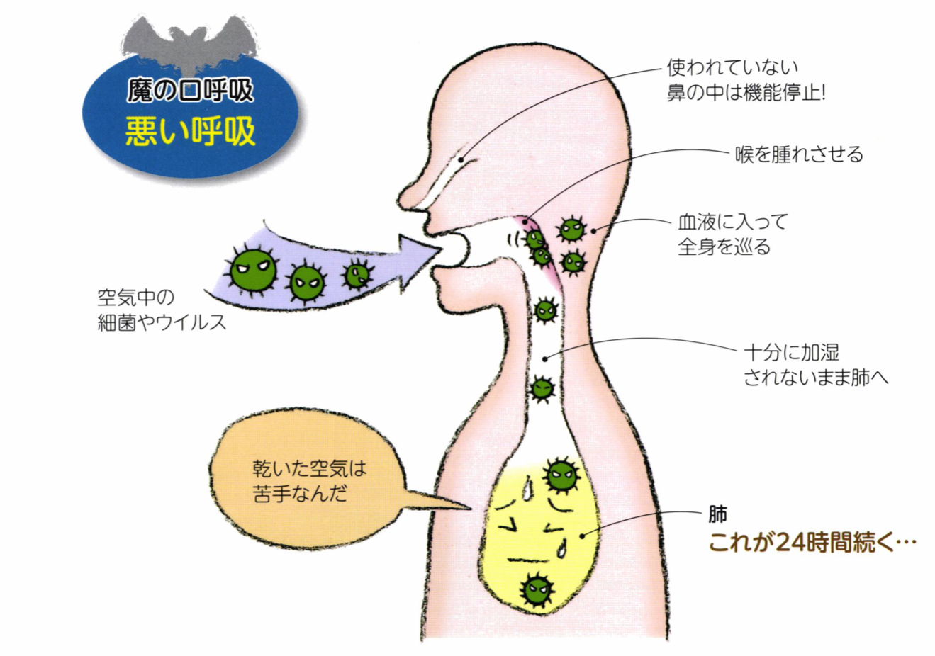 口呼吸は風邪を引き起こしやすい